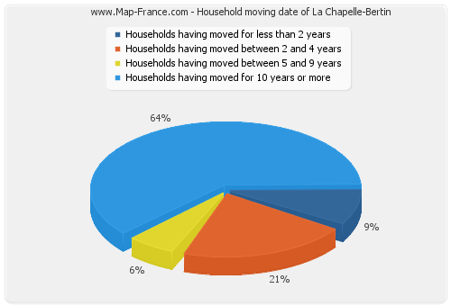 Household moving date of La Chapelle-Bertin